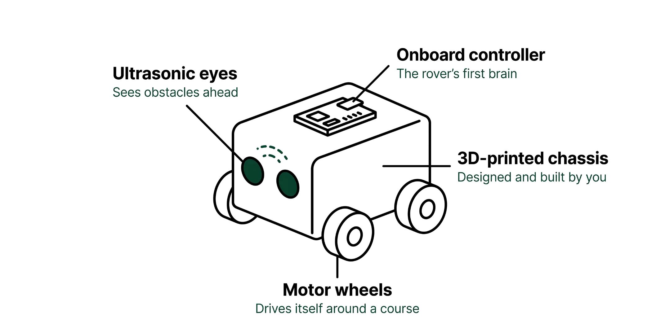 Year 1 robotics build — It Navigates: The Rover