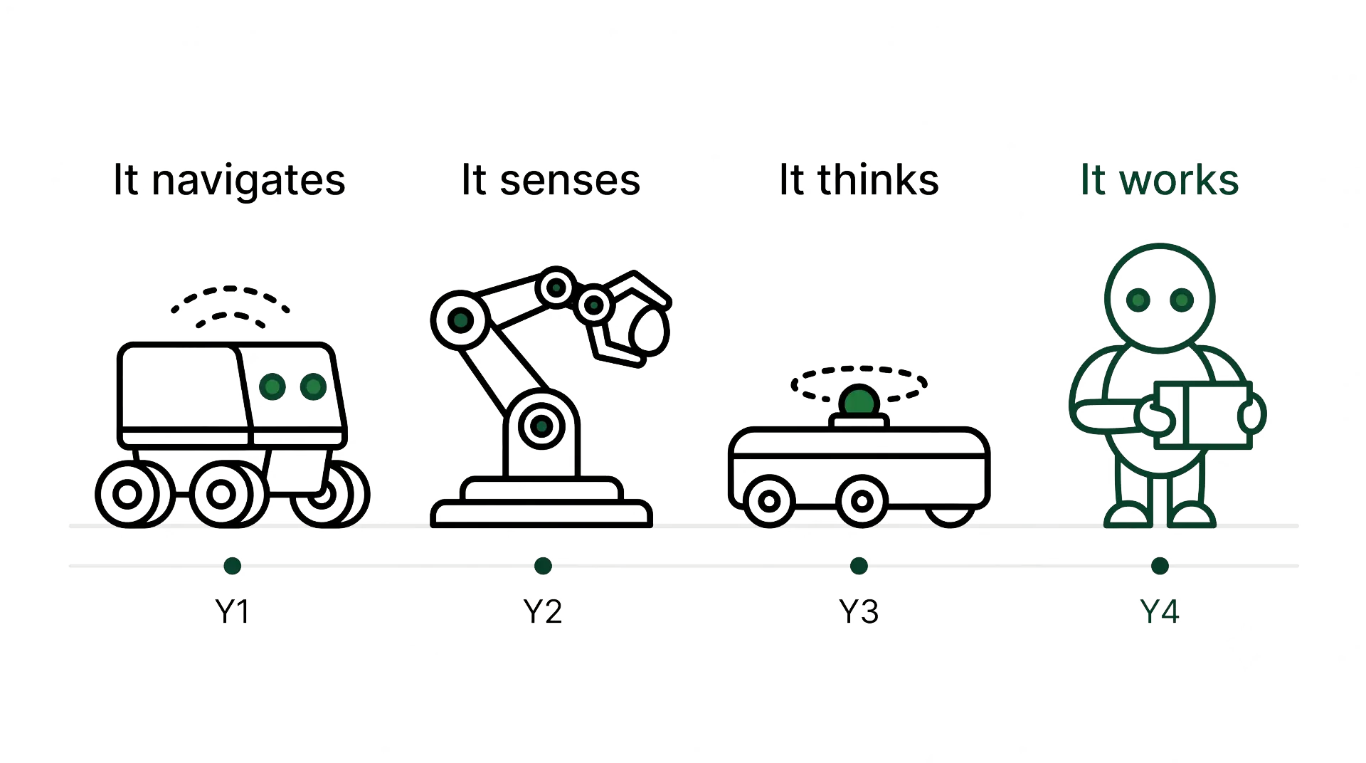 Four-year build line: it navigates, it senses, it thinks, it works — Y1 to Y4